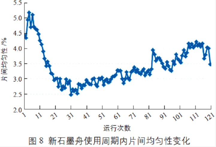 新石墨舟使用周期內片間均勻性變化