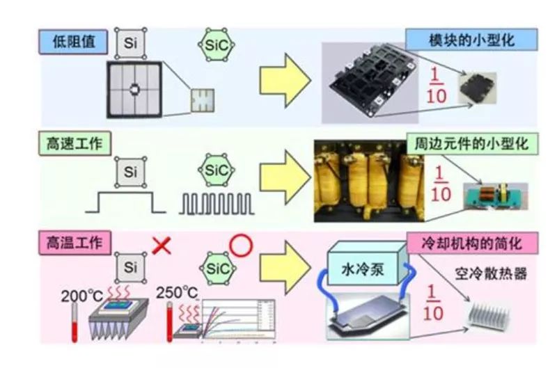 SiC 更容易實(shí)現(xiàn)模塊的小型化、更耐高溫