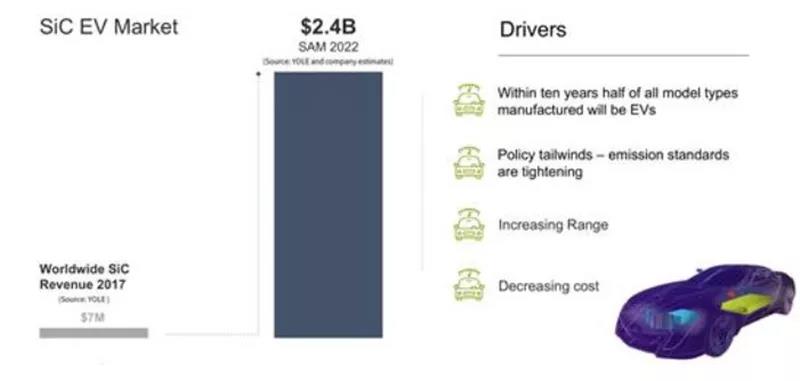 2022 年 SiC 在電動(dòng)車市場(chǎng)規(guī)模達(dá)到 24 億美金