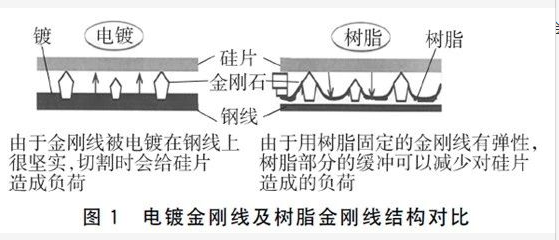 電鍍金剛線及樹(shù)脂金剛線結(jié)構(gòu)對(duì)比