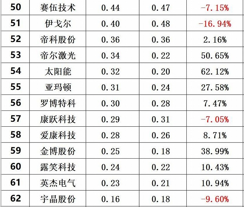 2020年前三季度光伏企業(yè)創(chuàng)新投入排行榜前60