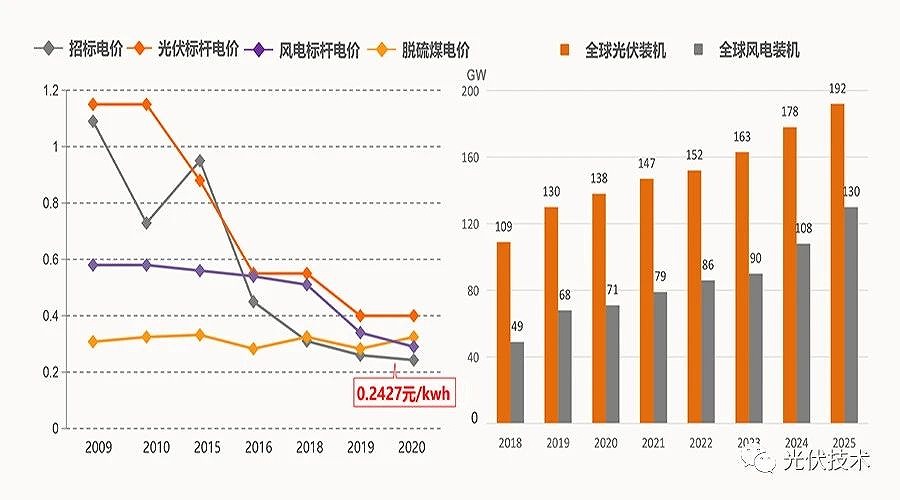 2035年和2050年發(fā)電成本比當(dāng)前分別會下降50%和70%。