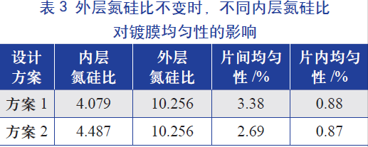 外層氮硅比(即氨氣和硅烷氣體的比值)不變時(shí)，不同內(nèi)層氮硅比對(duì)鍍膜均勻性的影響